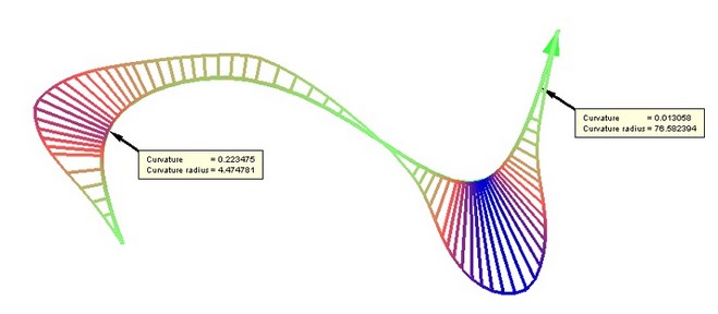 Measuring curvature of curves